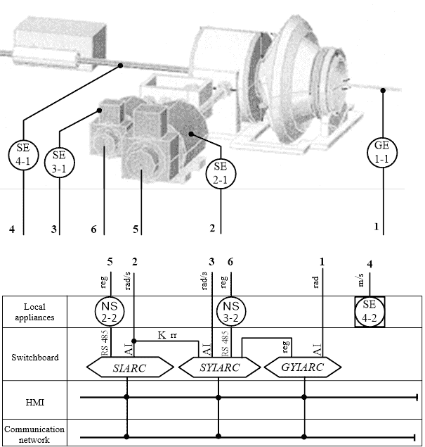 Functional diagram of automatic control system for electric drives of the BRP planetary mill